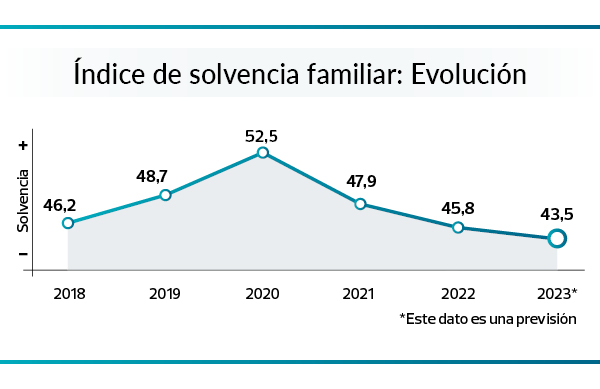 evolución solvencia